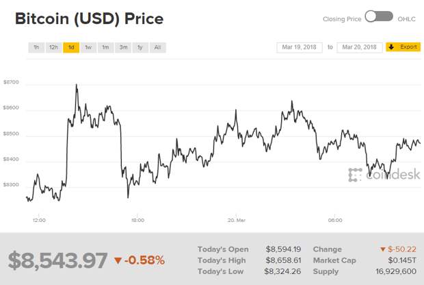 курс биткоина к доллару