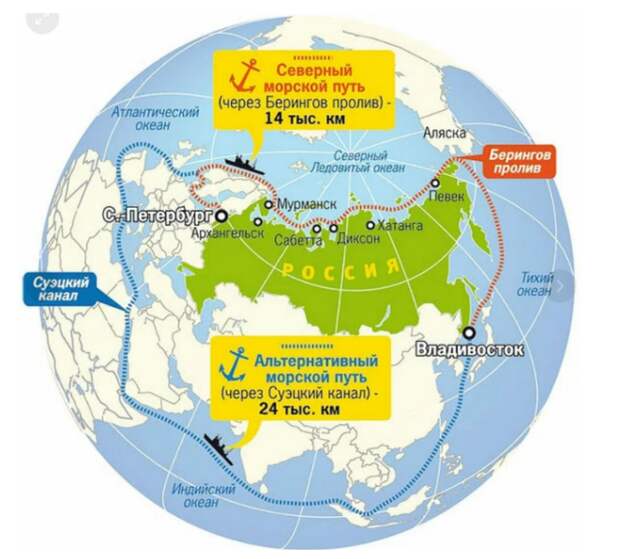 Расстояние от Китая до Мурманска через Берингов пролив более чем в 1,5 раза короче чем через Суэтский канал.