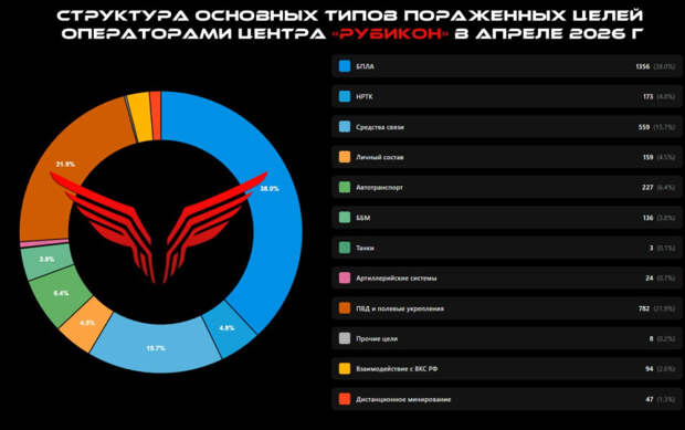 Апрельский рекорд "Рубикона"