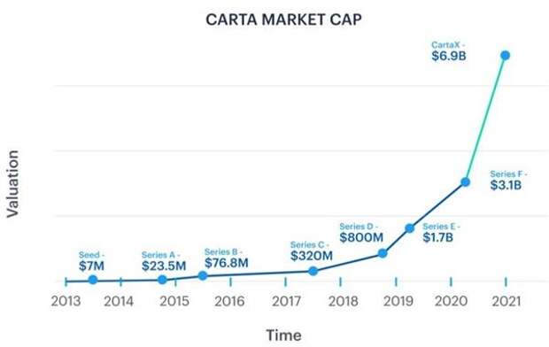 Рыночная капитализация Carta. Источник: Carta