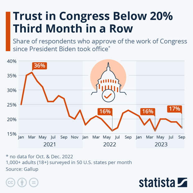 Infographic: Trust in Congress Below 20% Third Month in a Row | Statista