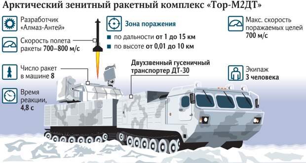Северный «Тор»