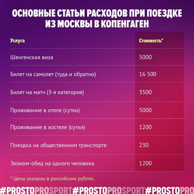 Основные статьи расходов при поездке из Москвы в Копенгаген