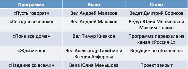 В каких программах Первого произошли изменения