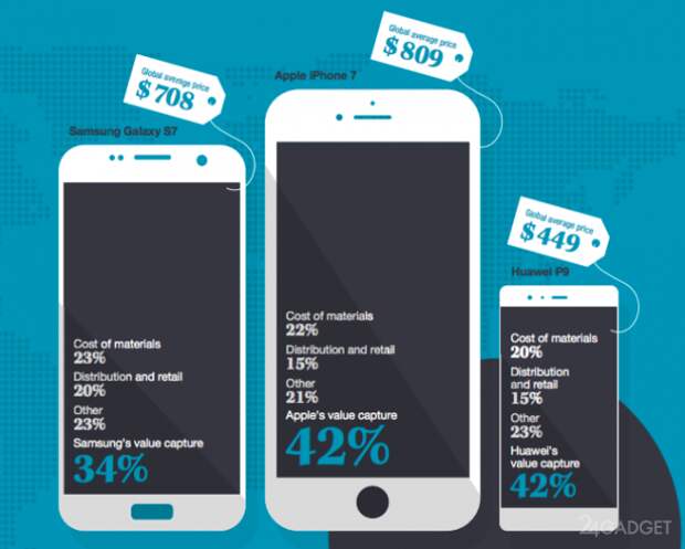 Эксперты выяснили насколько Samsung, Apple и Huawei накручивают стоимость смартфона