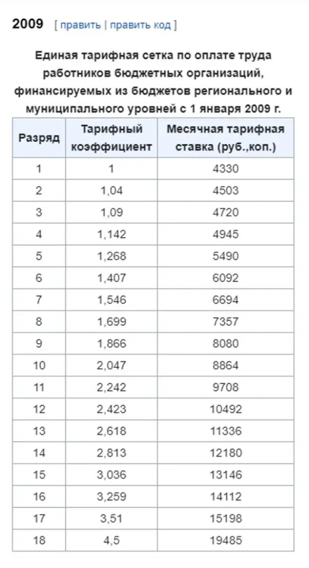 Тарифная сетка оплаты труда бюджетных работников. Тарифная сетка тарифной оплаты труда это. тарифная сетка по разрядам на 2025 год. единая тарифная сетка по разрядам на 2025 год. тарифные сетки оплаты труда рабочих.