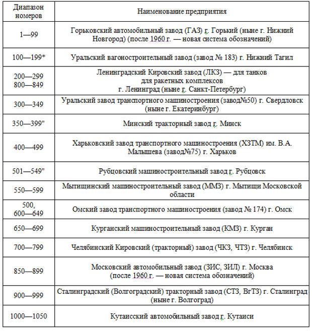 Диапазон номер 10. Диапазон номеров это. Номерные диапазоны наград по годам. Диапазон номеров Мариуполь.