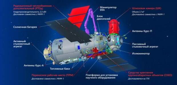 Космоновости № 43. Страсти вокруг космического модуля «Наука». Стыковка с МКС