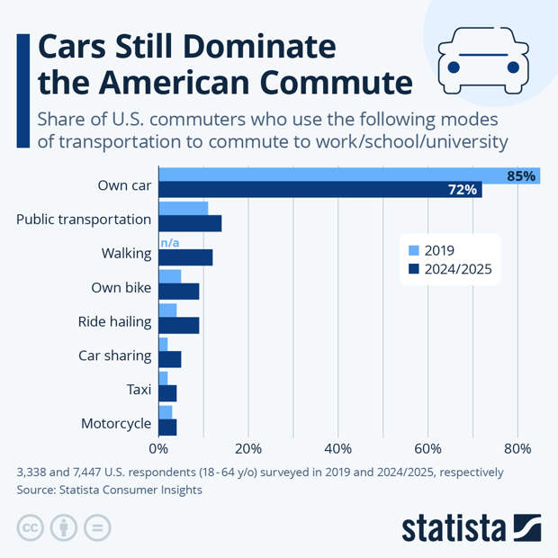 Infographic: Cars Still Dominate the American Commute | Statista