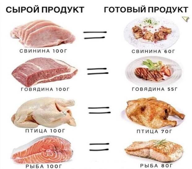 На сколько грамм уменьшается мясо при обработке На сколько грамм уменьшается мясо при обработке