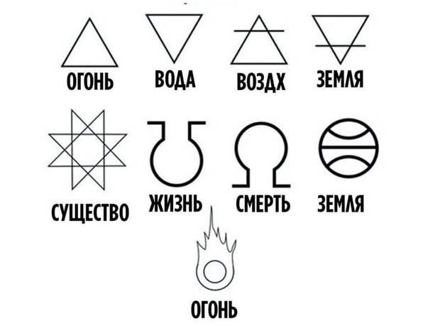 Базовые алхимические символы Базовые алхимические символы
