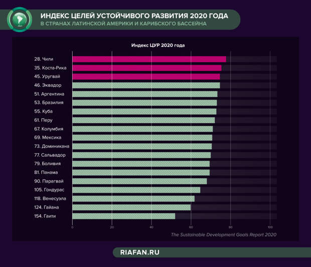 уровень преступности в латинской америке по странам. страны южной америки по уровню жизни. рейтинг стран латинской америки. безопасные страны латинской америки. южная америка преступность по странам.