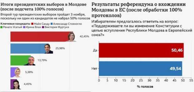 санду проиграла даже в электоральной пустыне