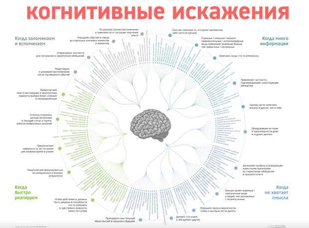 Распространенные изученные когнитивные искажения