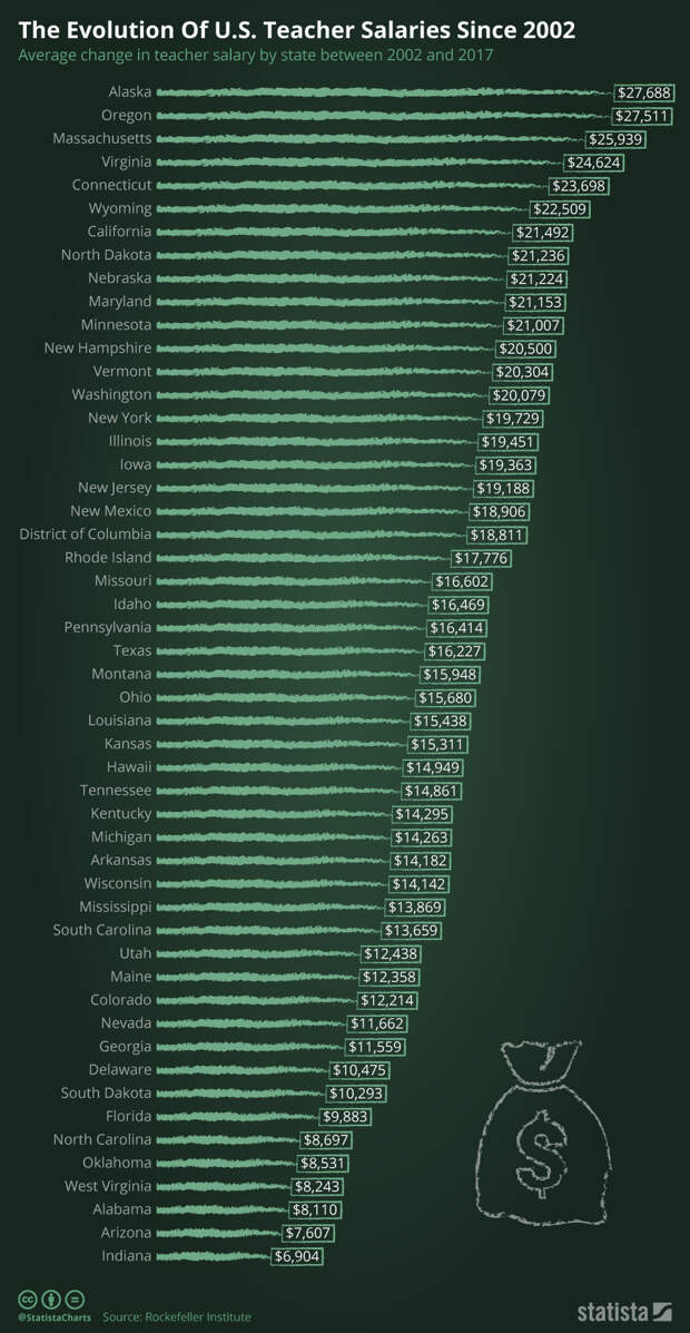 Infographic: The Evolution Of U.S. Teacher Salaries Since 2002 | Statista