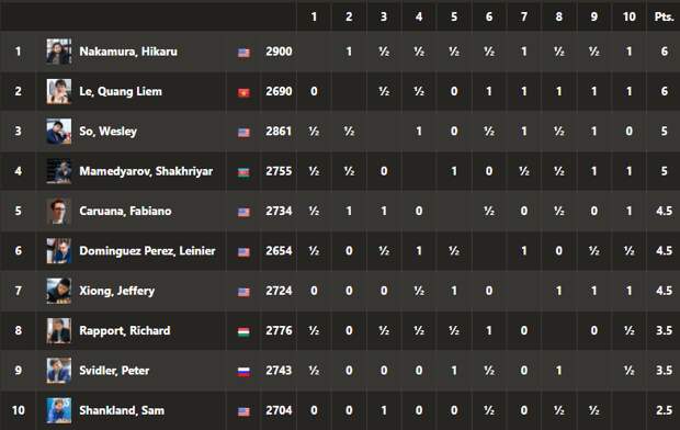 Standings of Saint Louis Blitz on Day 4