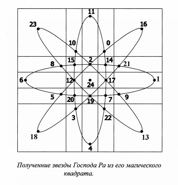 Получение звезды Господа Ра из его магического квадрата