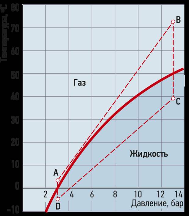 Состояние хладагента в кондиционере: А...B — сжатие в компрессоре; B...C — охлаждение в конденсоре; C...D — процессы в расширительном клапане или нерегулируемом дросселе; D...A — процессы в испарителе, переход жидкого хладагента в газ. Кривая линия — граница между жидкостью и газом. Состояние хладагента