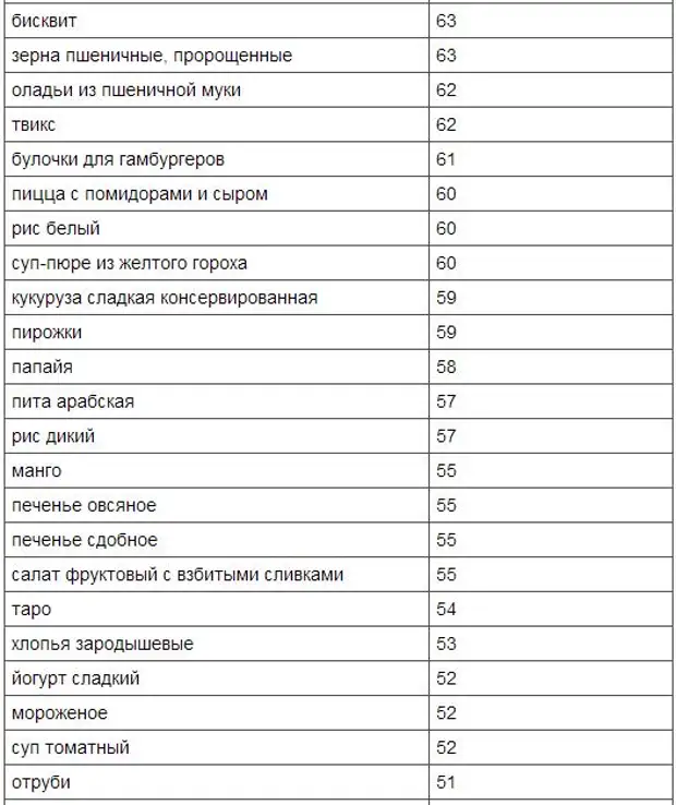 Таблица гликемических индексов. Фрукты с высоким гликемическим индексом. Продукты с низким гликемическим индексом таблица. Гликемический индекс продуктов таблица полная для похудения. Гликемический индекс и инсулиновый индекс.