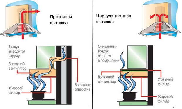 схема работы проточной и циркуляционной вытяжки