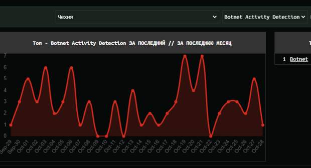 DDOS атаки на Чехию по дням в октябре