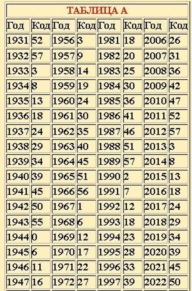 22 года какой год по гороскопу