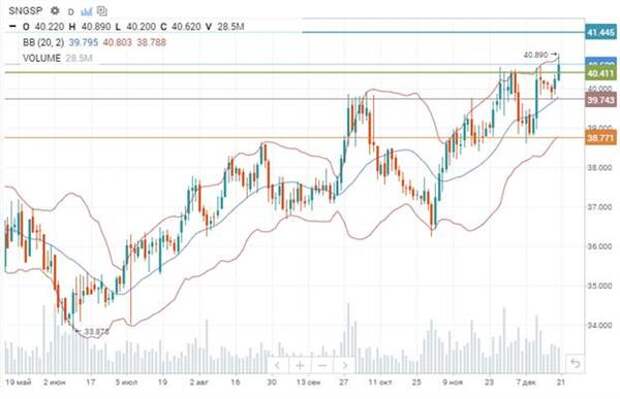 Сургутнефтегаз