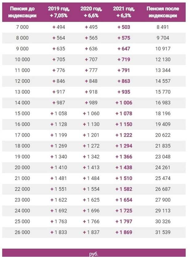 C 1 января страховые пенсии проиндексированы на 6,3%