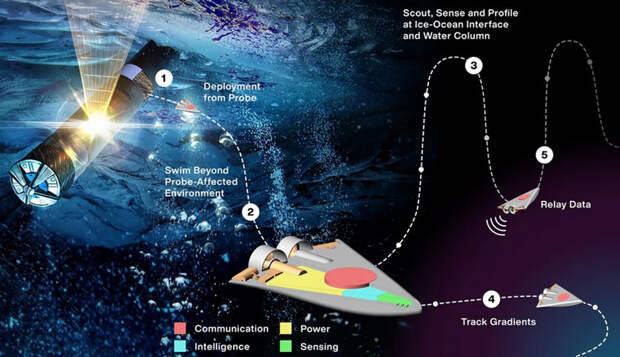NASA поддержало дальнейшую разработку роя плавающих микроботов для изучения океана на спутнике Юпитера Европе