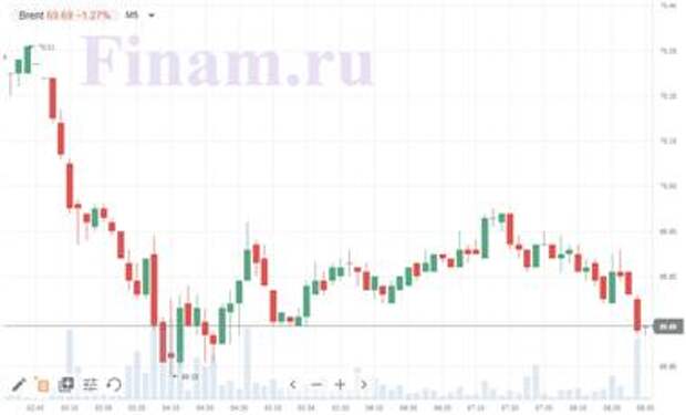 нефть Brent