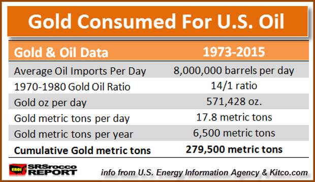 Gold-Consumed-For-US-Oil-Imports.png