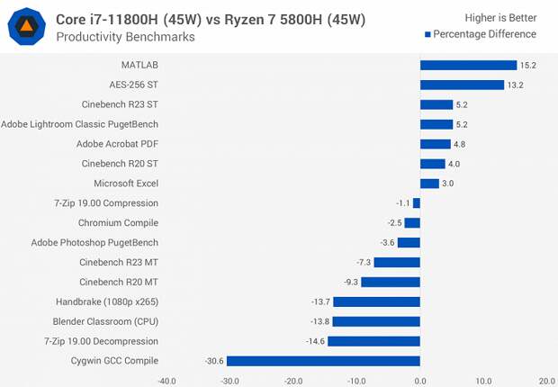 Первые тесты Core i7-11800H: у Intel получился отличный процессор, но решения AMD всё равно лучше