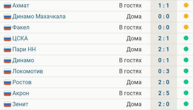 У «Краснодара» 7 побед и 3 ничьих в 10 турах РПЛ. «Быки» – единственная команда лиги без поражений