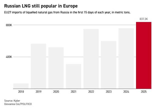 Парадокс: после кончины украинского транзита закупки Европой российского СПГ идут на рекорд 