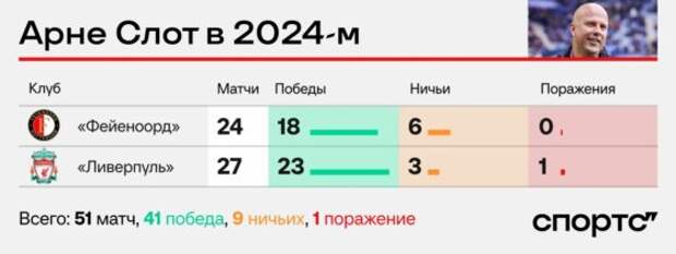 1 поражение за весь 2024-й – великолепный год Арне Слота