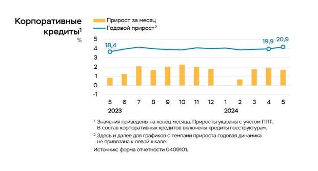 Российские компании активно инвестируют, несмотря на жесткую ДКП