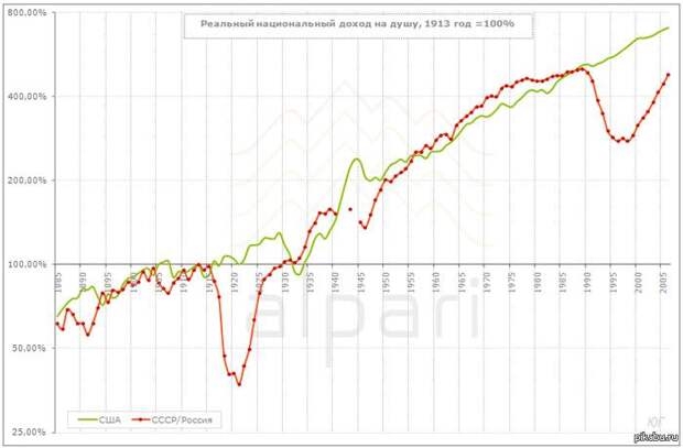 Реальный национальный доход на душу населения в СССР и США.jpg