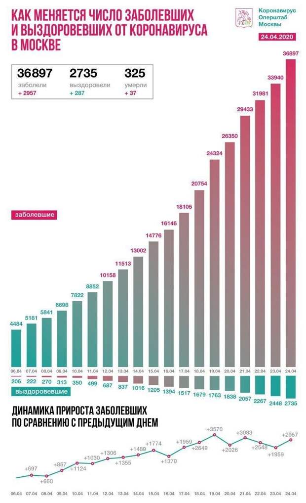 Десятки погибших, новые заболевшие в 82 регионах: коронавирус в России