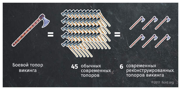 Сколько стоило оружие викингов. Стоимость рабов, животных в современных ценах