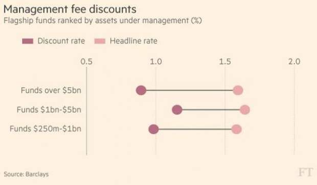 Hedge Fund Fees