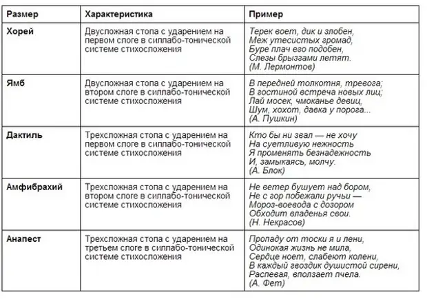 Харэй. Ямб Хорей амфибрахий анапест дактиль таблица. Схема Ямб Хорей амфибрахий анапест дактиль. Ямб Хорей дактиль амфибрахий анапест в стихотворении. Размеры стихотворений таблица с примерами.