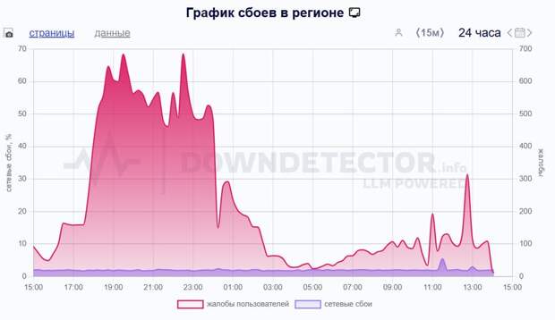 сбои Петербург скриншот Downdetector сбои Петербург скриншот Downdetector