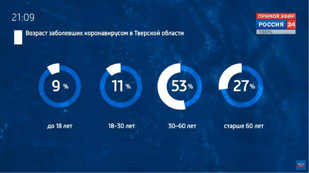 Губернатор рассказал о возрасте больных коронавирусом в Тверской области