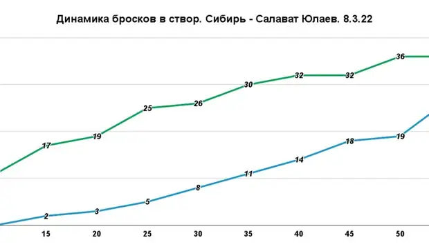 Кадейкин и Шмелев спасли «СЮ» в большинстве. 3-1 после самого нервного матча серии