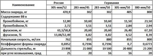 Тяжелые морские артсистемы России и Германии эпохи Первой мировой: работа над ошибками