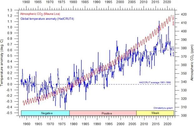 Красная линия показывает концентрацию CO₂ в атмосфере, синяя - рост средней температуры на планете. 