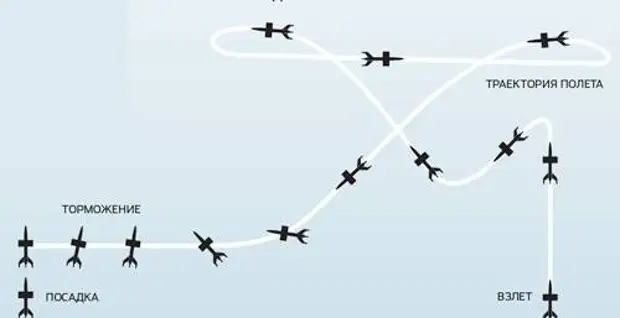 Энгельс летают самолеты. Траектория полета самолета. Траектории полетаса олетов. Траектория посадки самолета. Траектория полета БПЛА.