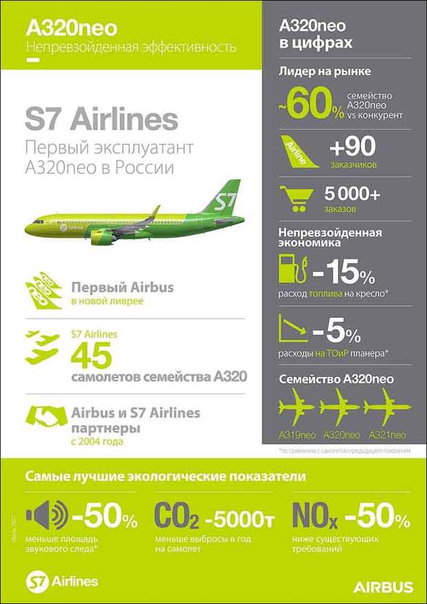 Первый Airbus A320neo в России. Фото: alexcheban.livejournal.com