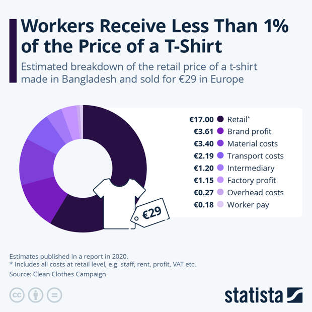 Infographic: Workers Receive Less Than 1% of the Price of a T-Shirt | Statista