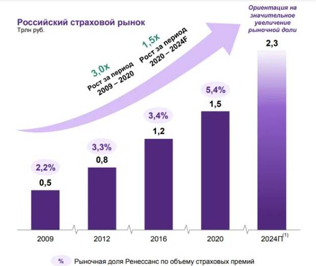 Российский страховой рынок